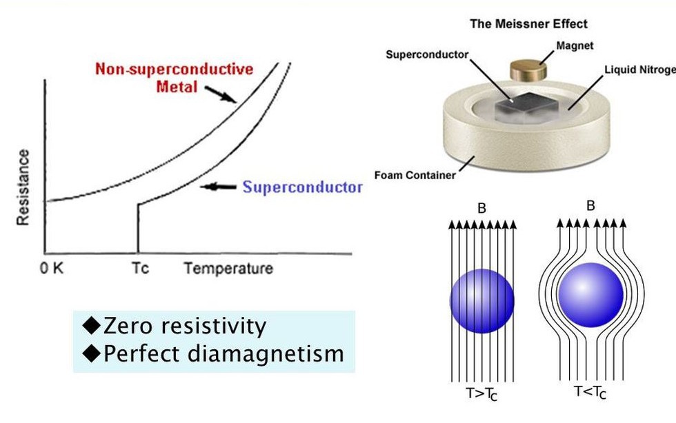 from https://vajiramias.com/current-affairs/superconductivity/5cea6a021d5def3dd9b17c7b/