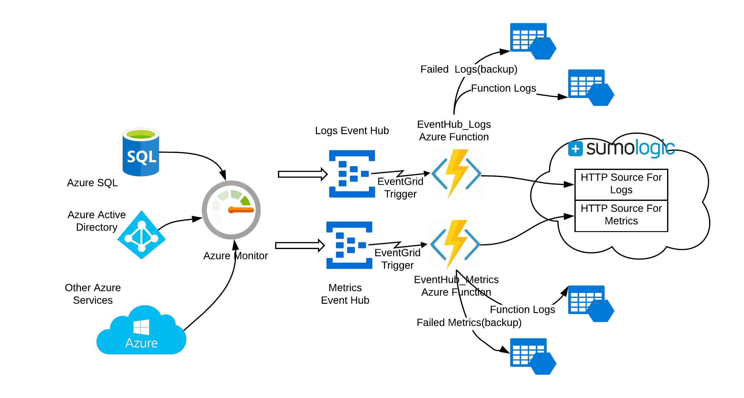 EventHub Collection Data Pipeline