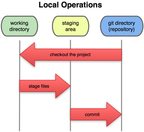 Local Operations