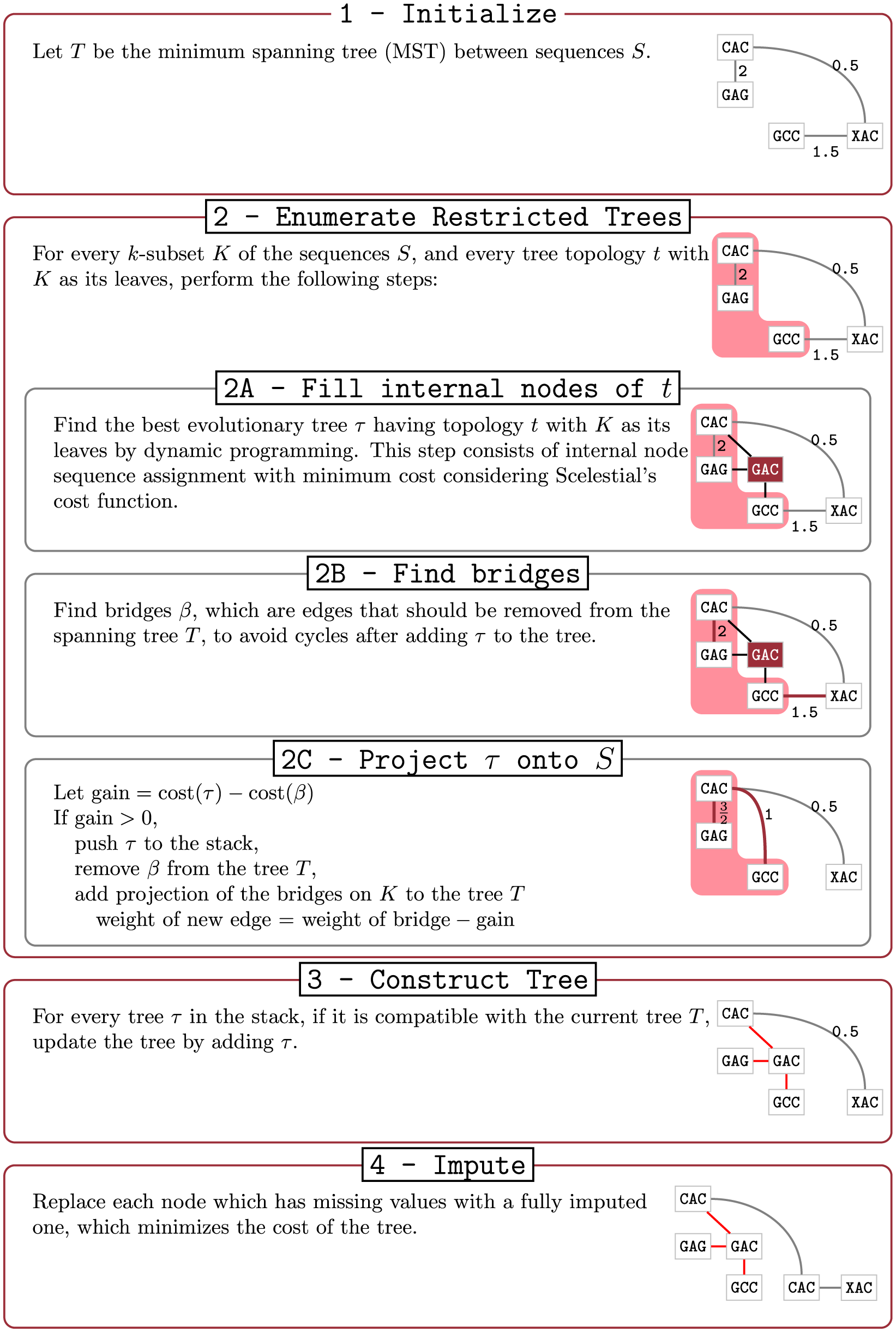 Schematic representation of the Scelestial algorithm