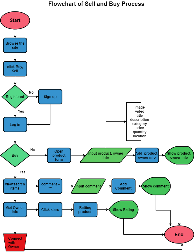 Flow chart will be placed here