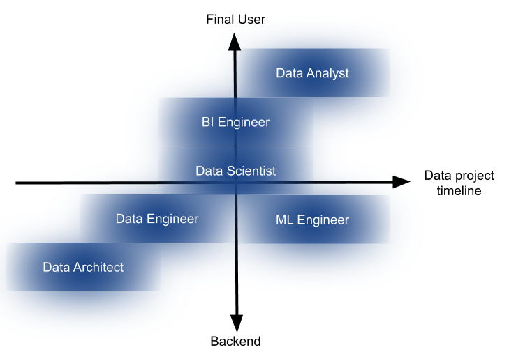 Positioning the data jobs on a two axes diagram, x: data project timeline, y: bottom towards backend top towards final users