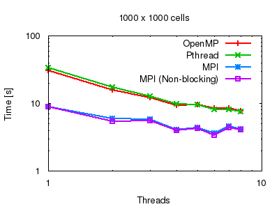 Scaling tests