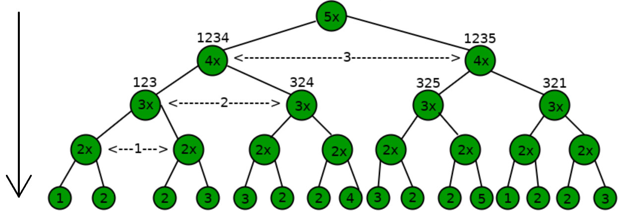 Binary tree example + treegen direction