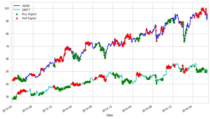 Pairs Trading