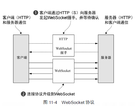 WebSocket握手