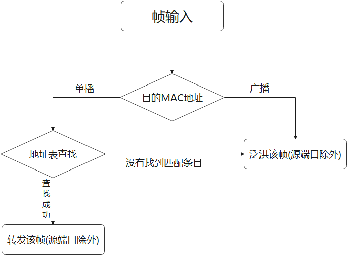 以太网交换技术2022-03-19-21-57-10