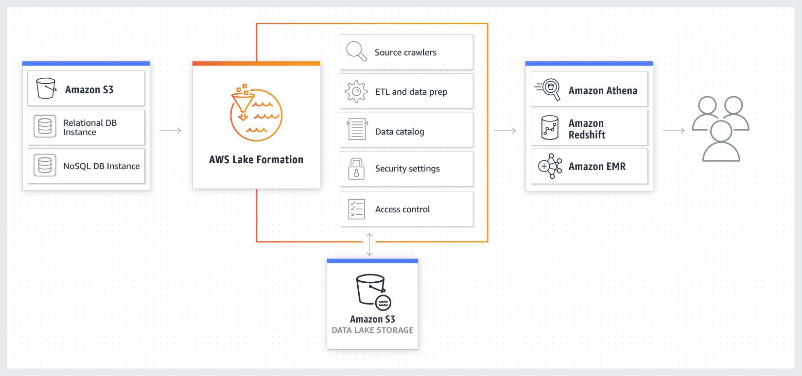 AWS Lake Formation How It Works