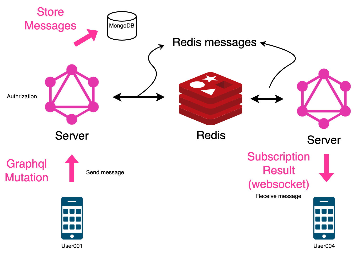 Chat App Architecture