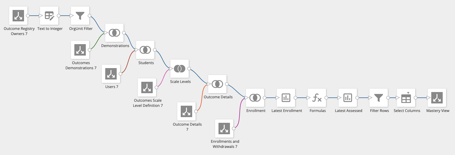 ETL data flow for Return All Data for Mastery View as described in ordered list