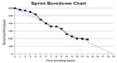 Gráfico Burn Down