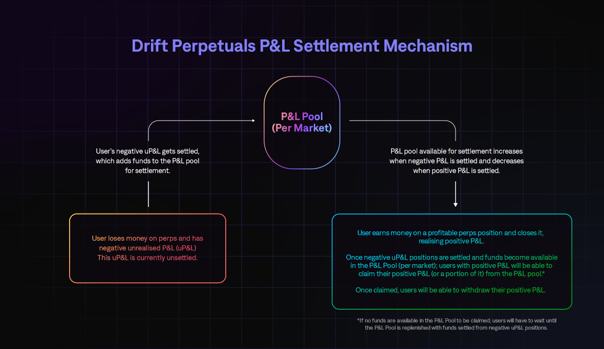 https://archbee.imgix.net/ps_9Ff-LBbQB7IaXI3f3F/8bAYsBqUpelsCx7xgTblP_drift-pandl-settlement-mechanism-banner-v2-1.png