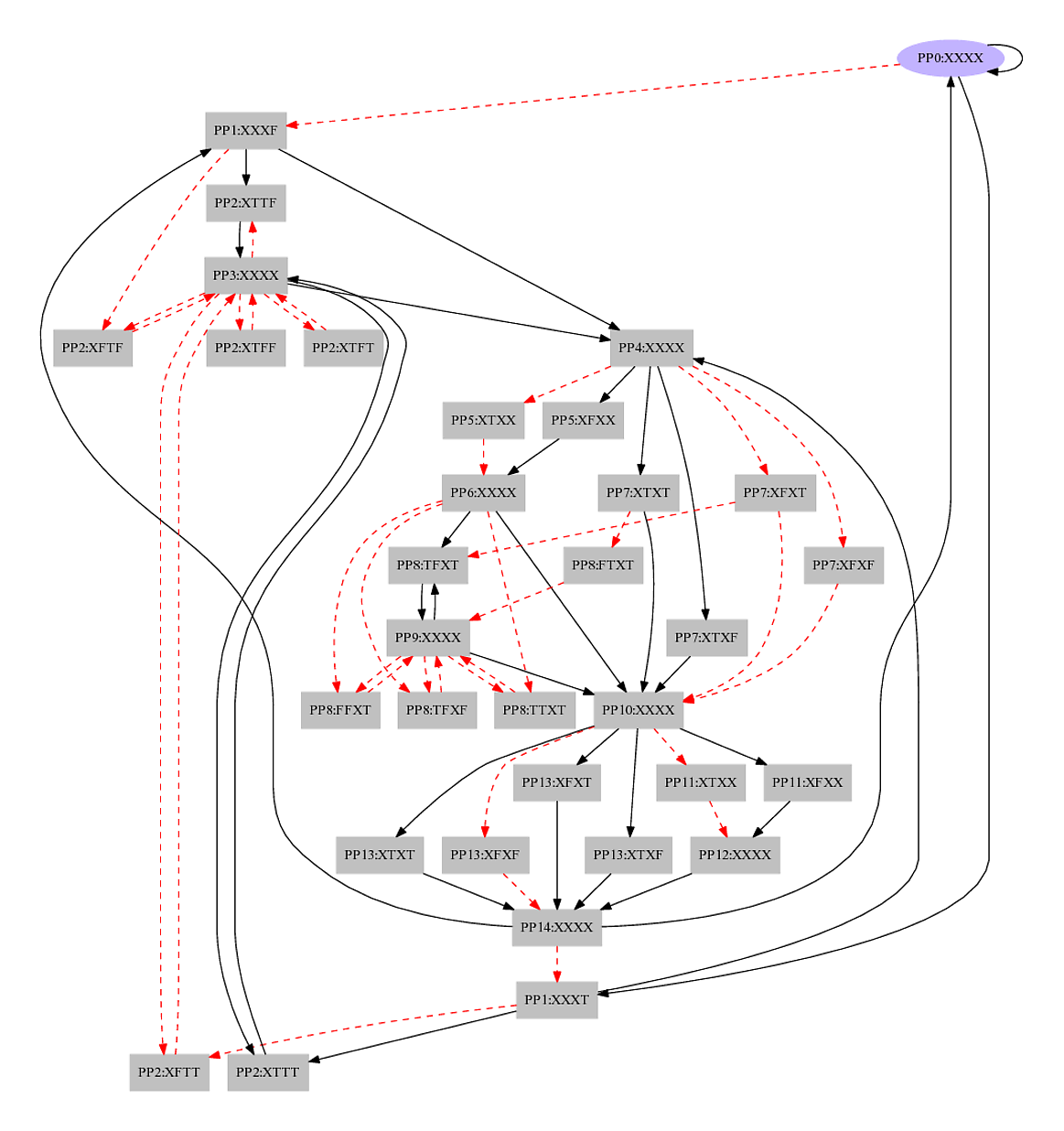 Quicksort PTD