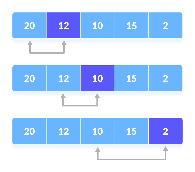 Selection Sort (With Code)