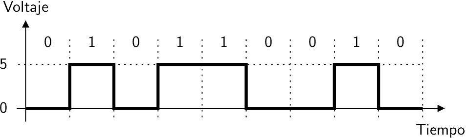 Codificación de la señal binaria usando pulsos regulares