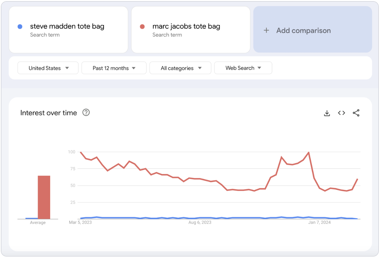 google trends api-Predict market trends