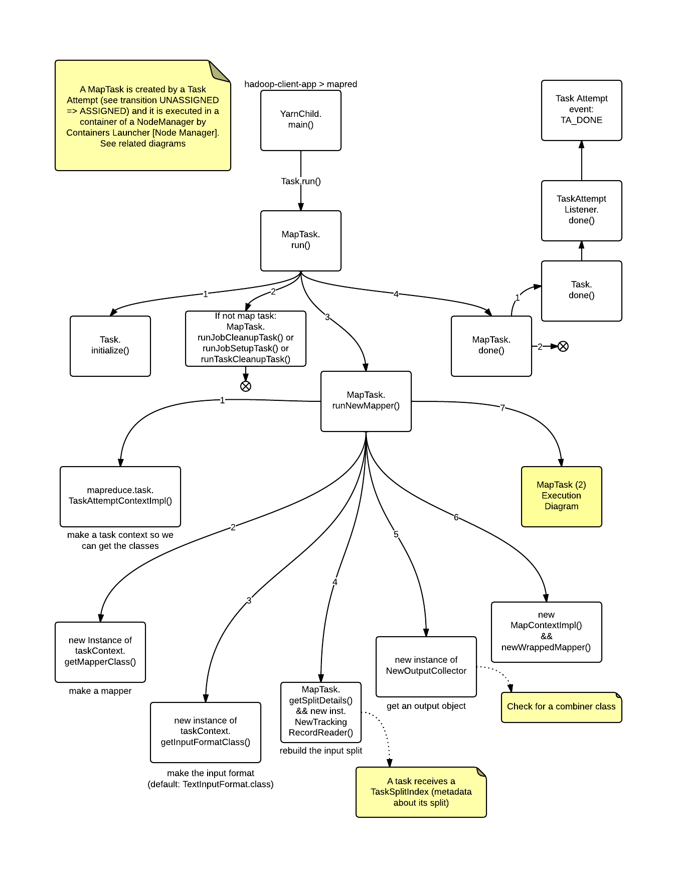 Hadoop (MapReduce): MapTask - Startup