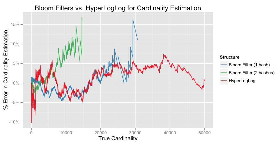 Cardinality Estimation: Bloom Filter vs. Count-Min Sketch vs. HyperLogLog