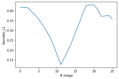 plot of the relative difference L2 norm