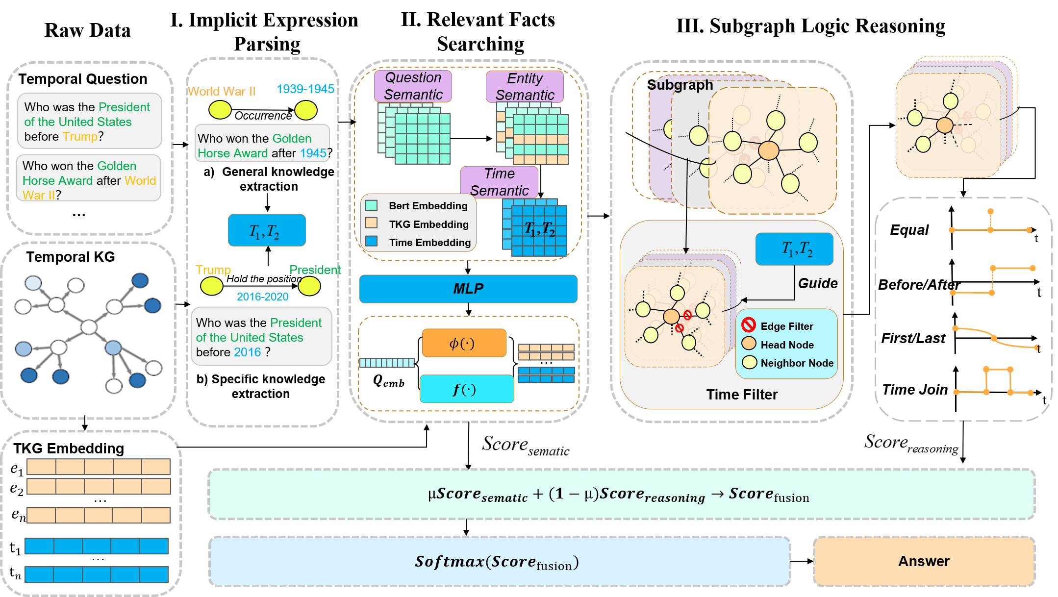 Architecture of SubGTR