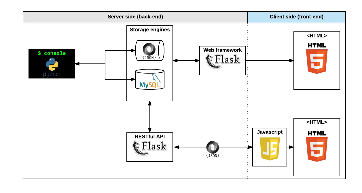 Web infrastructure design