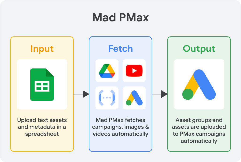 Mad Pmax Architecture