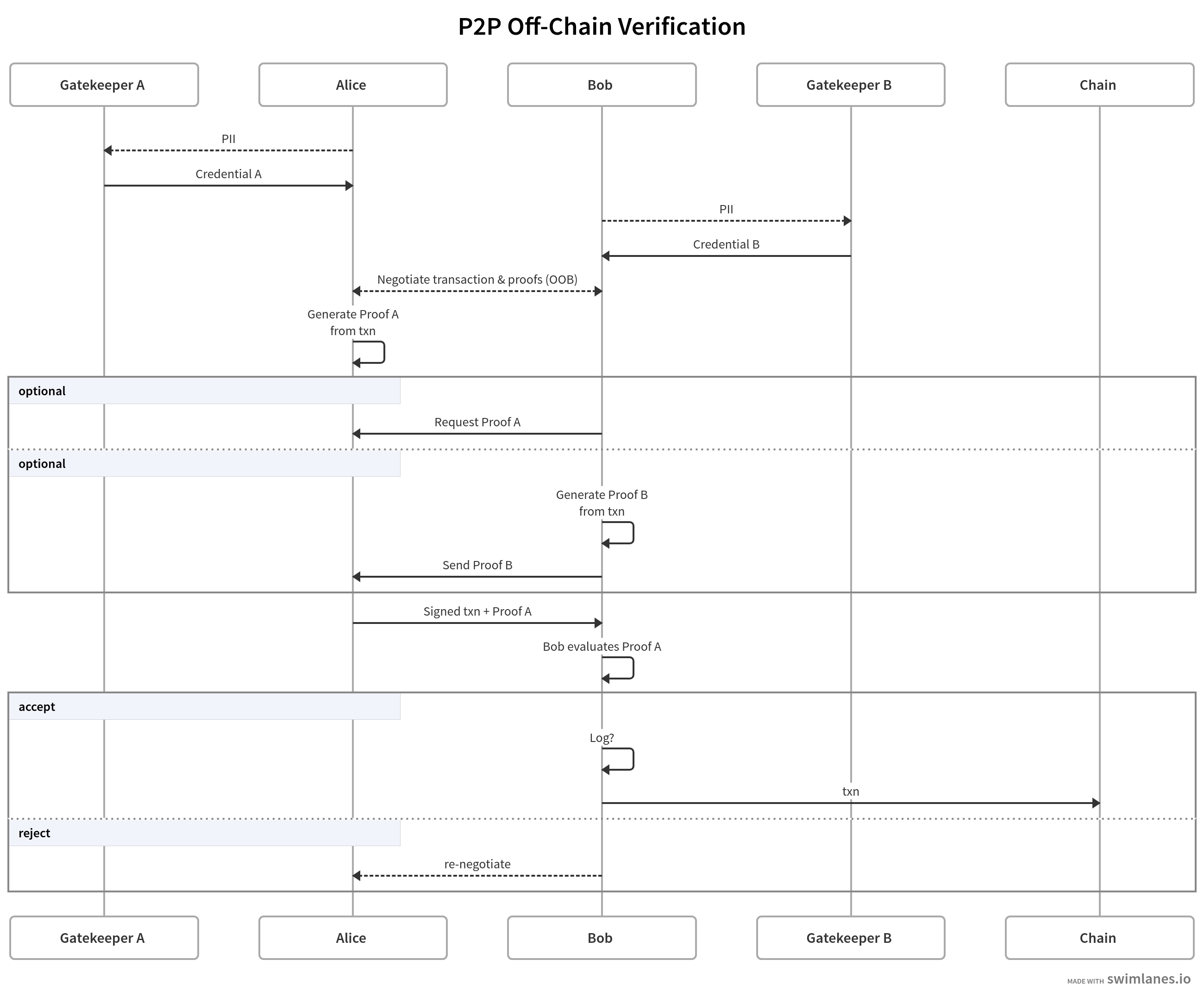 diagram of architecture D from https://swimlanes.io/d/84YZKRttH?e