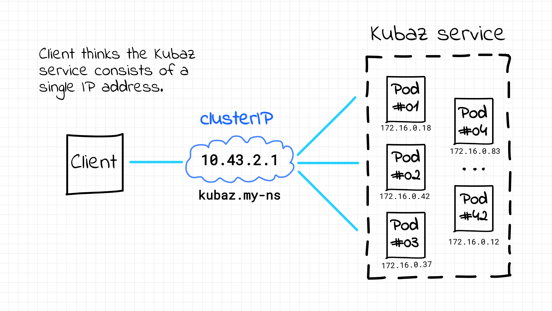 DNS discovery in k8s