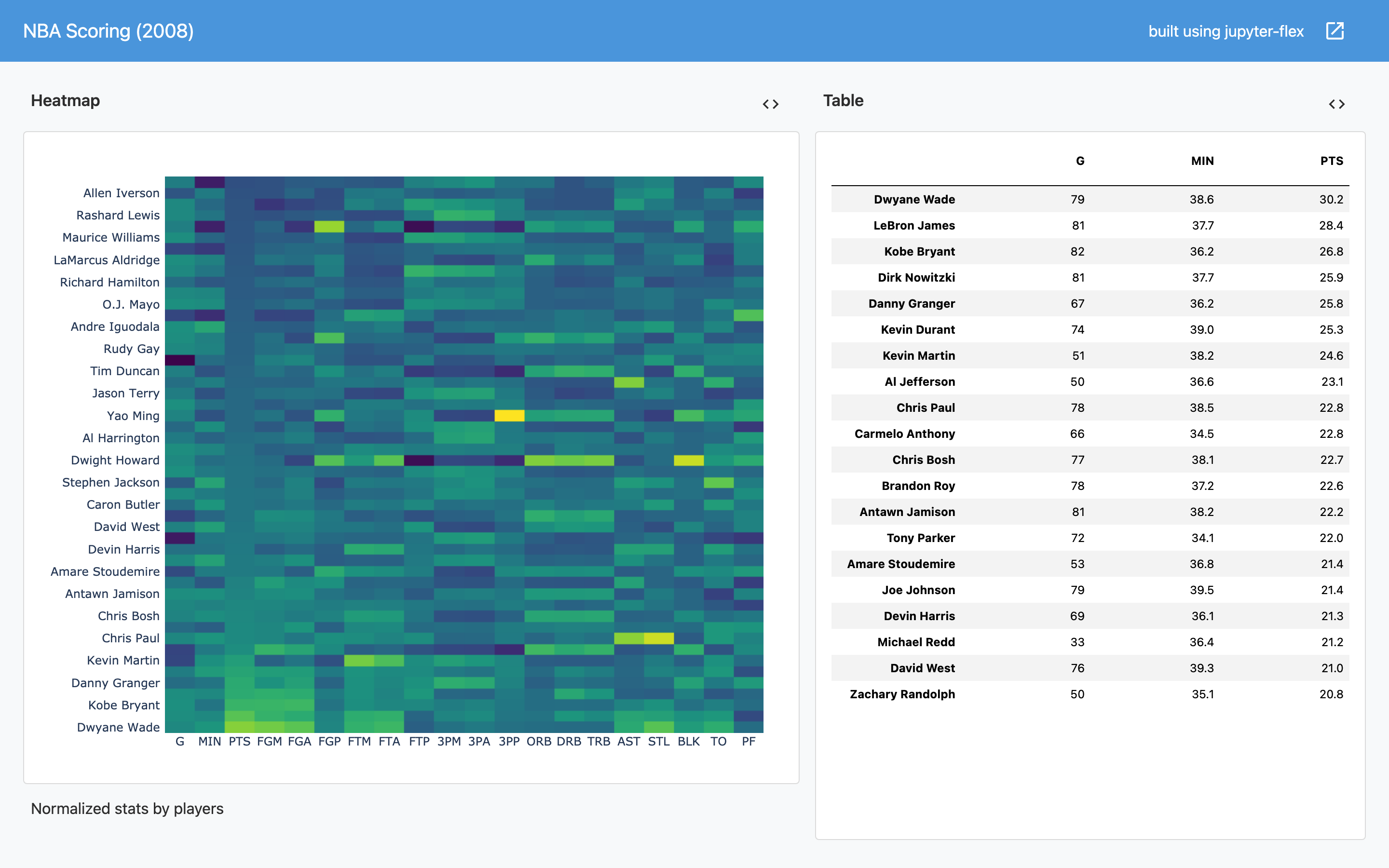 Jupyter-flex: NBA Scoring