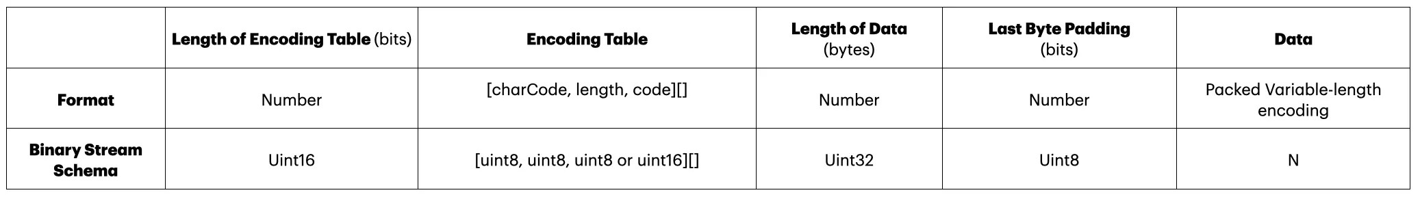 Huffman Binary Schema