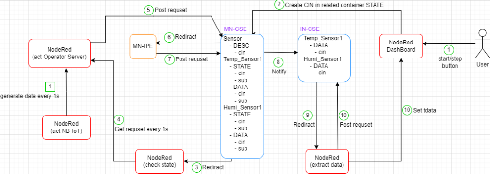GitHub - JeepWay/oneM2M-Final-Project: my oneM2M Final Project in NCKU ...