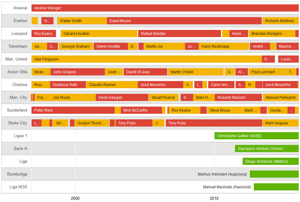 Longevity of Arsene Wenger