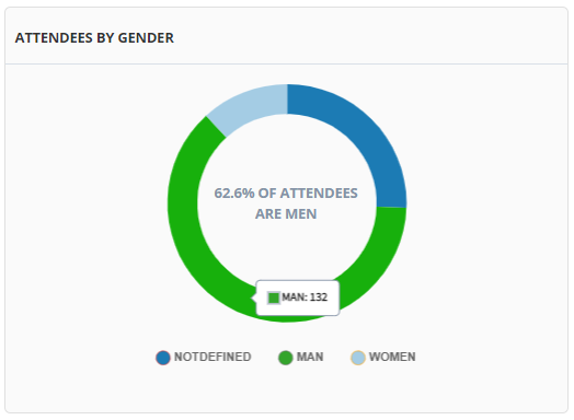 Attendees Gender