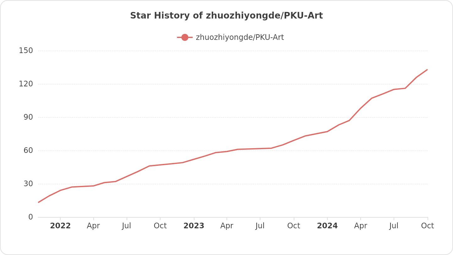 Star History of zhuozhiyongde/PKU-Art