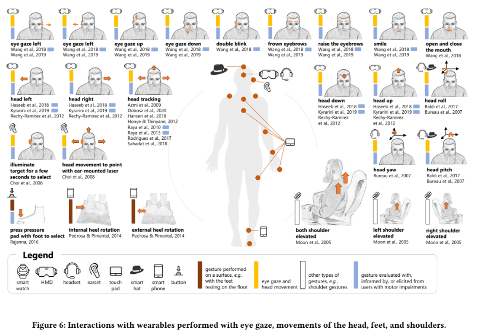 Interactions with wearables