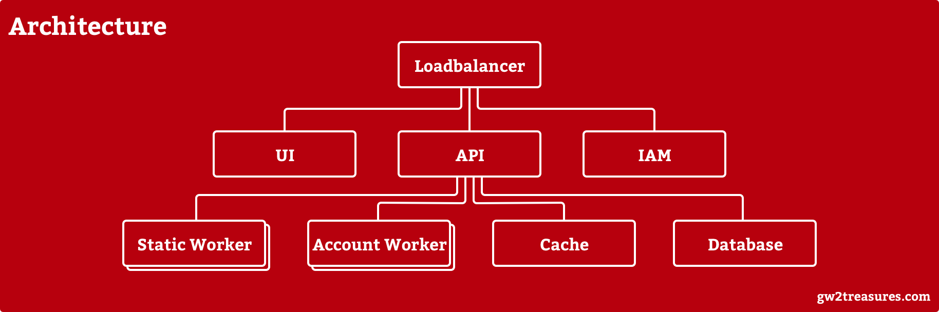 Architecture Overview