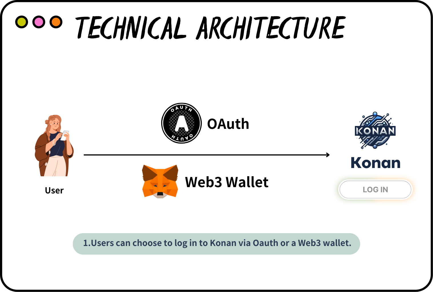 Konan Architecture