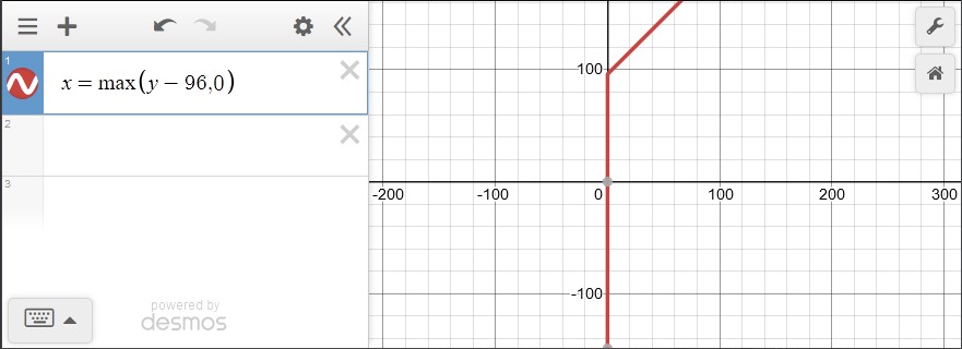 condition graph