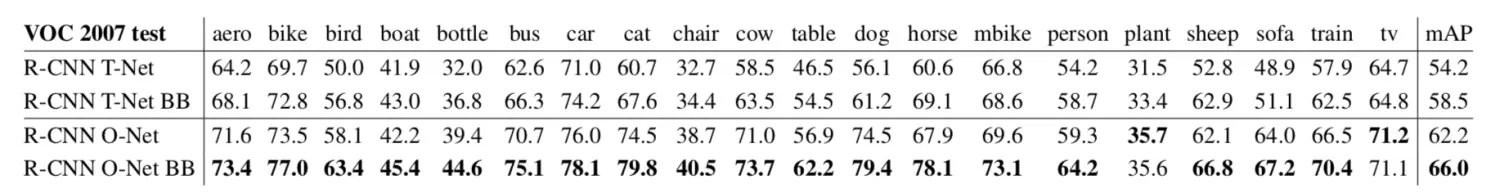 RCNN Result with AlexNet(T) and VGG16(O)