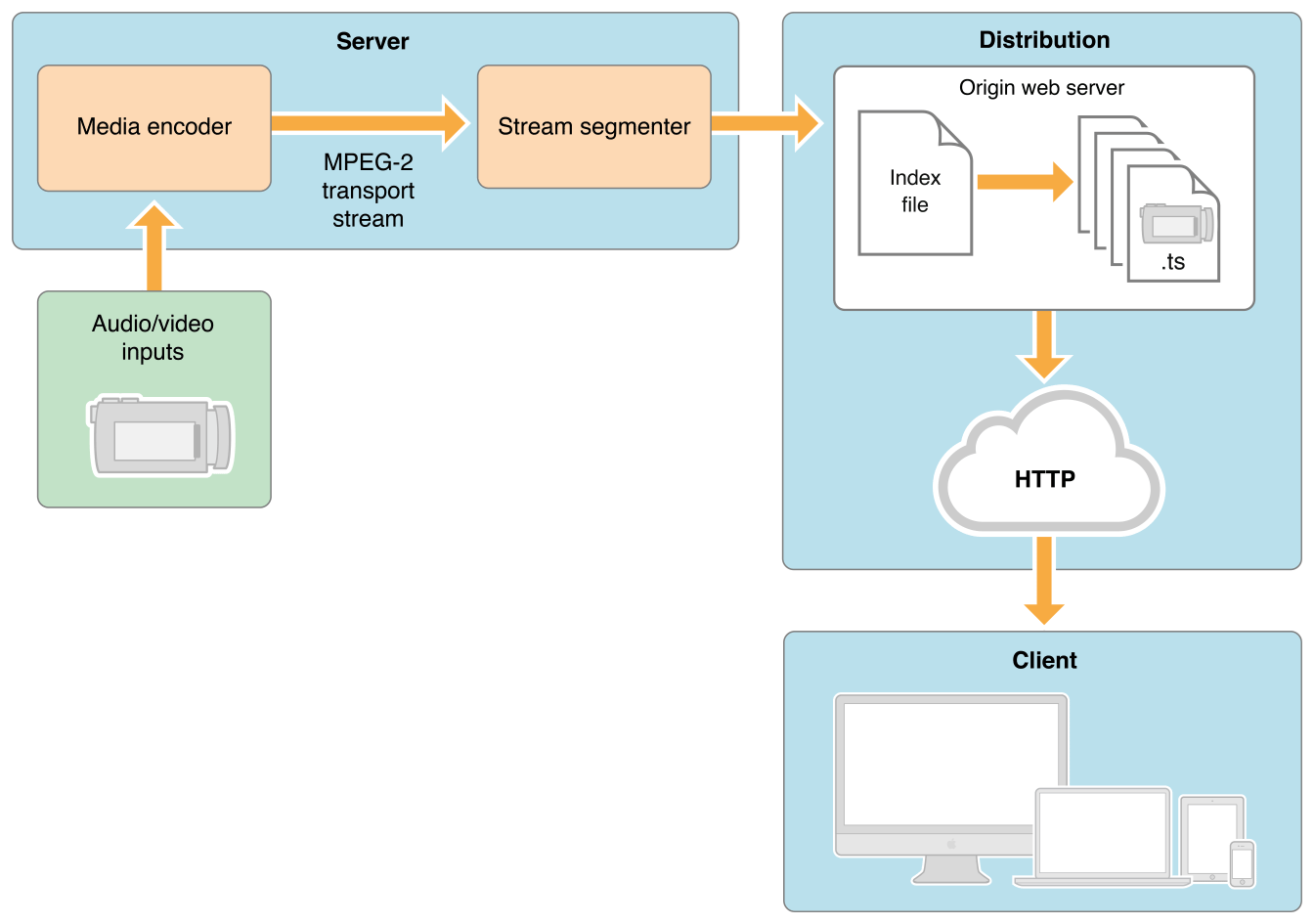 HLS Architecture