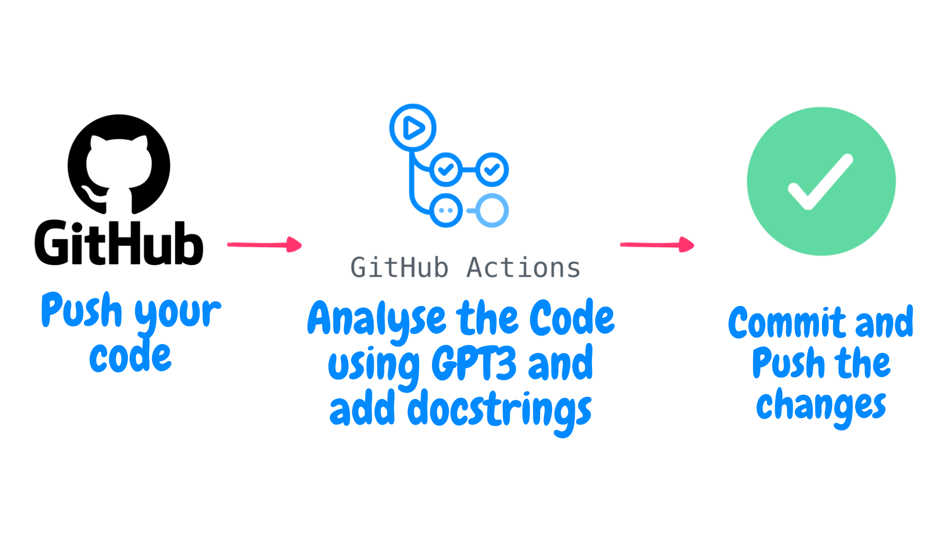 Github Actions Workflow