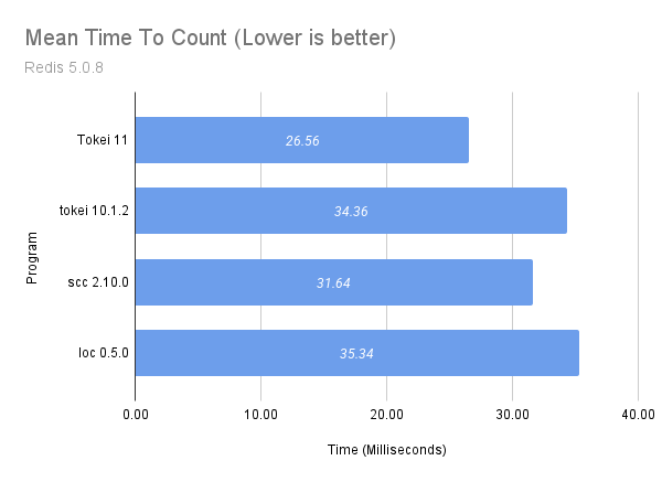 Graph comparing programs running on the redis source code