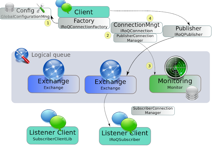 Detailed view of the client API