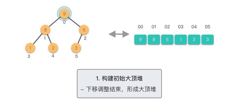 1. 构建初始大顶堆 7