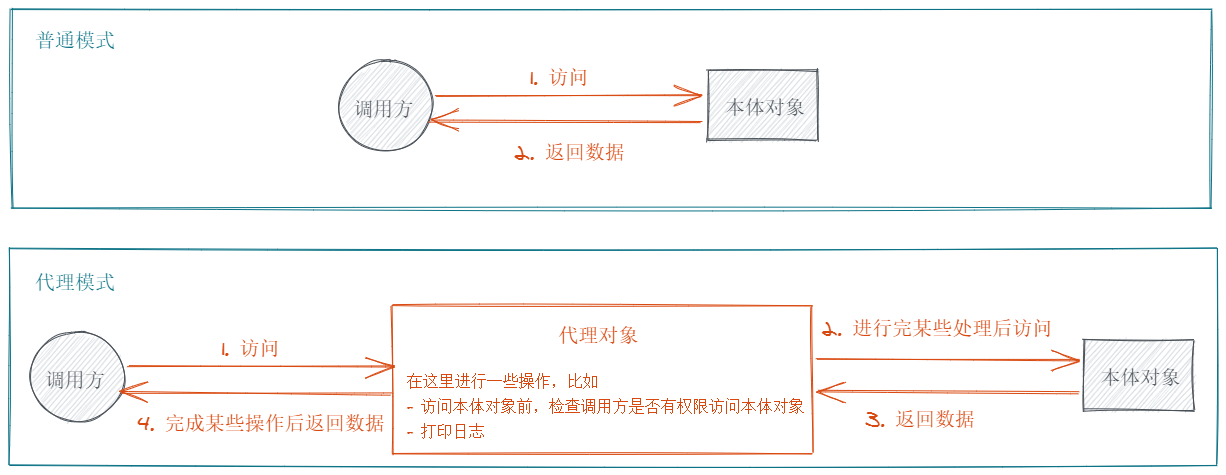 https://cdn.jsdelivr.net/gh/suukii/Articles/assets/proxy_design_pattern.png