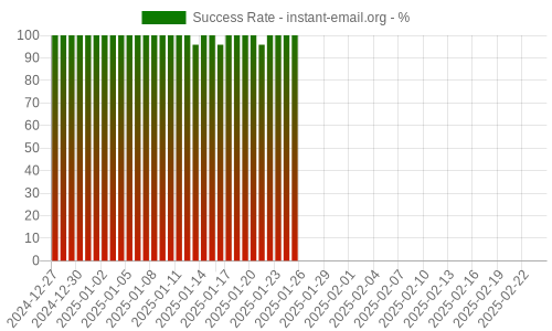 Success Rate for instant-email.org