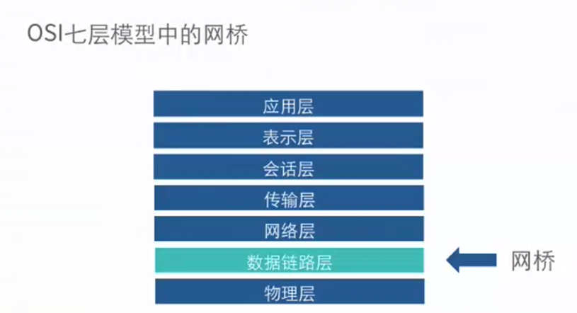 osi模型之网桥所在