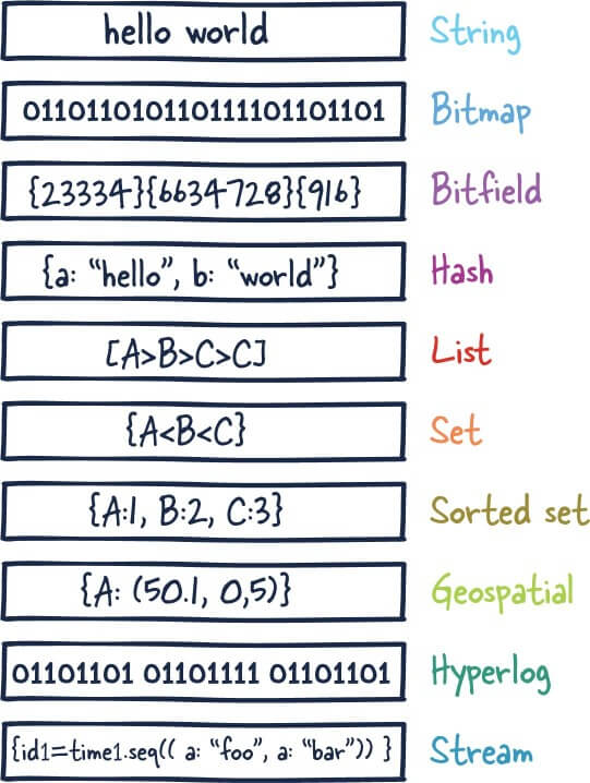 Redis 数据类型概览