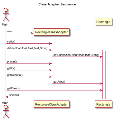 Class Adapter Sequence Diagram