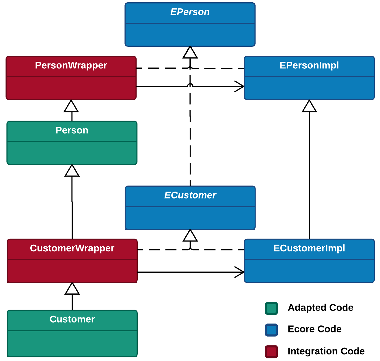 Retaining Specialization Relations